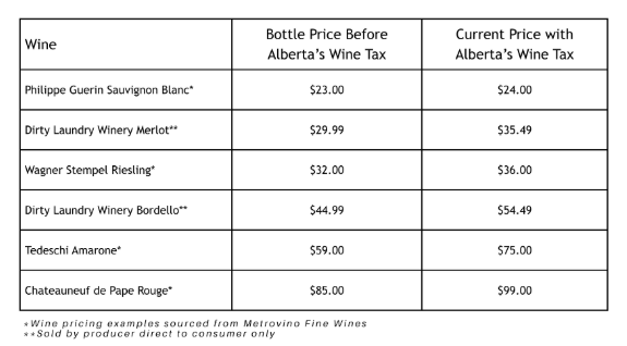 </who>The new Alberta wine tax is applied to any wine, domestic or imported, valued at over $11.25 per 750 ml bottle.